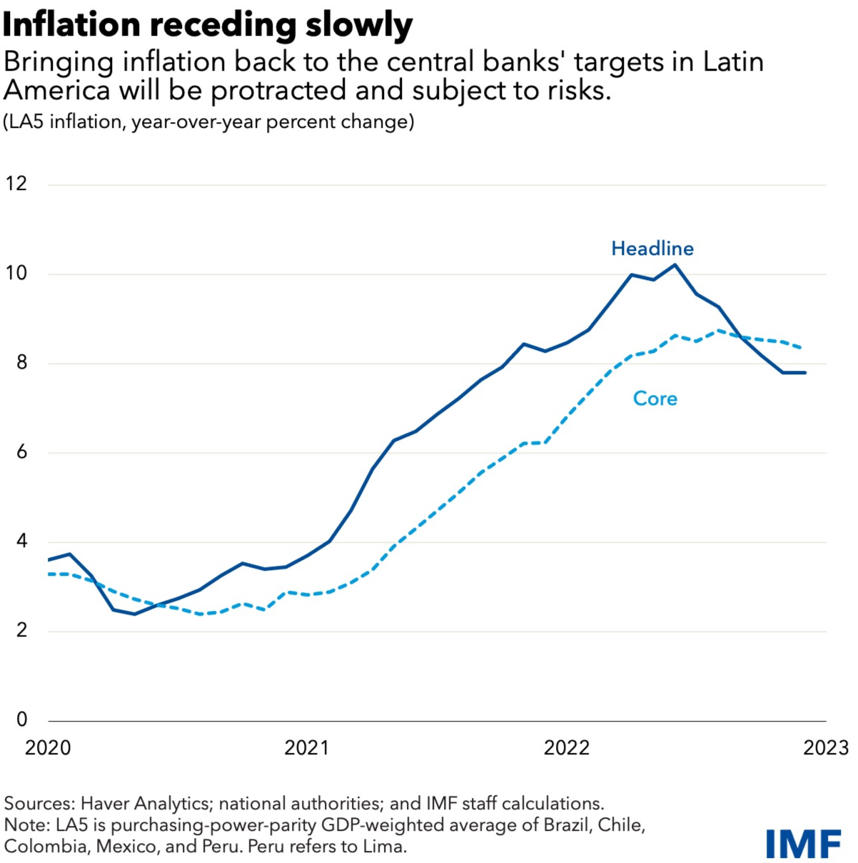 Chart: IMF: Inflation to Remain Elevated Until 2025