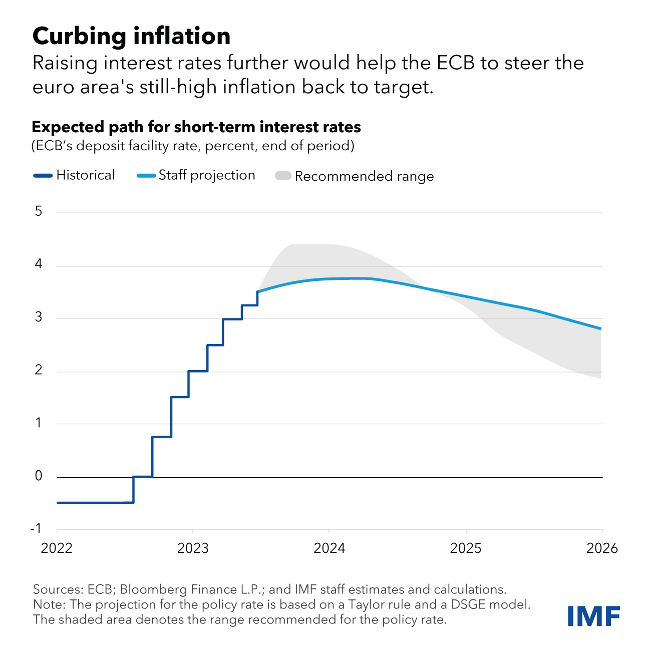ECB Curbing inflation