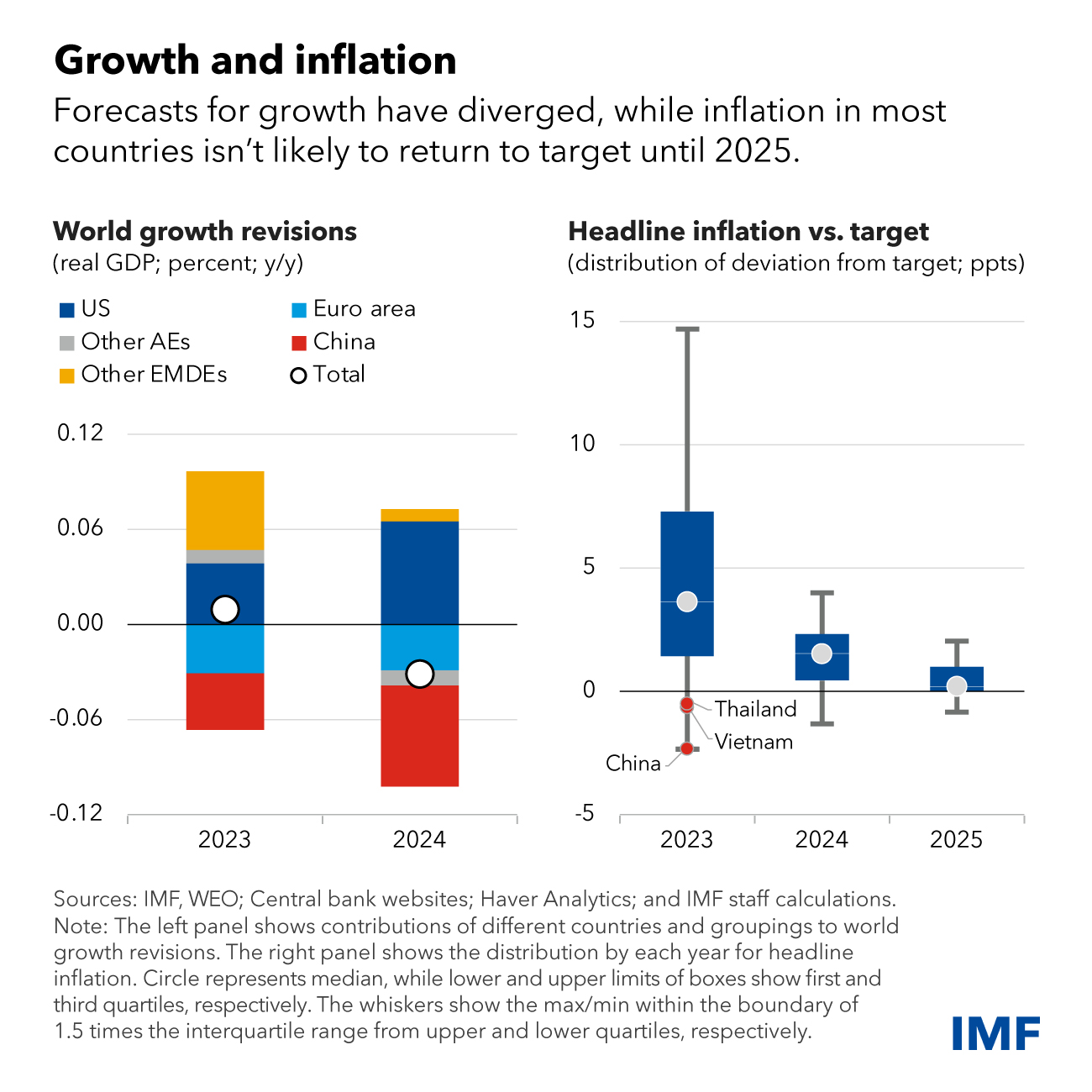 Chart: IMF: Inflation to Remain Elevated Until 2025