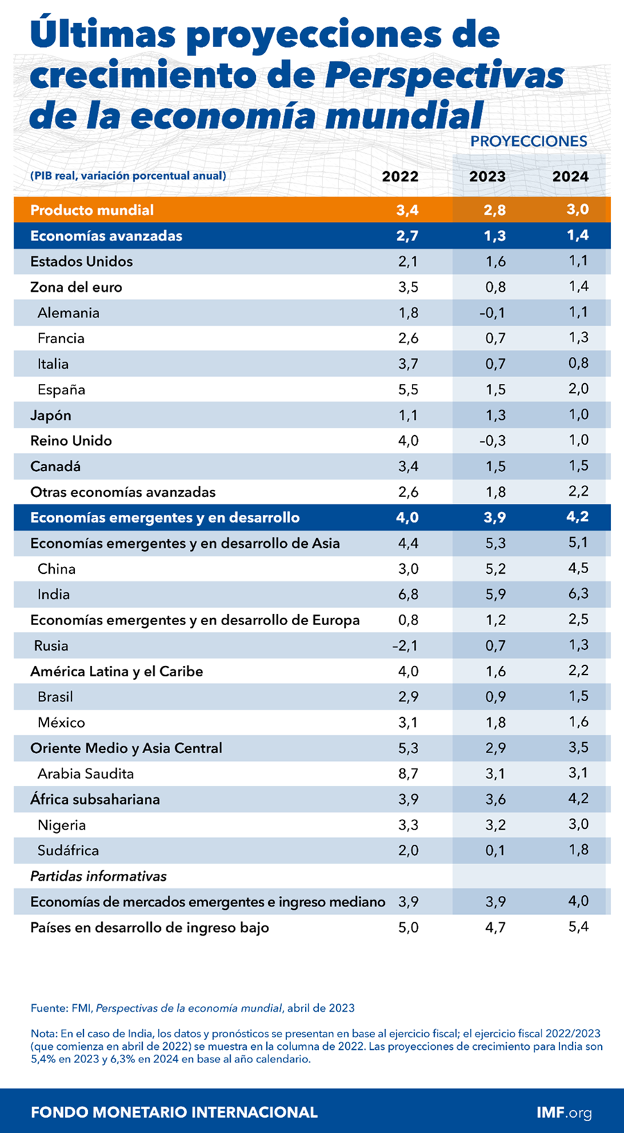 Perspectivas de la economía mundial  (informe WEO) 