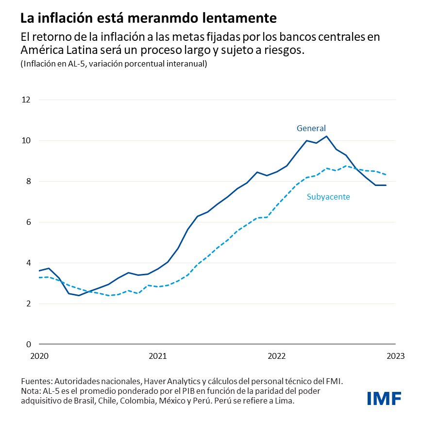 América Latina enfrenta un crecimiento más lento e inflación alta en medio de tensiones sociales