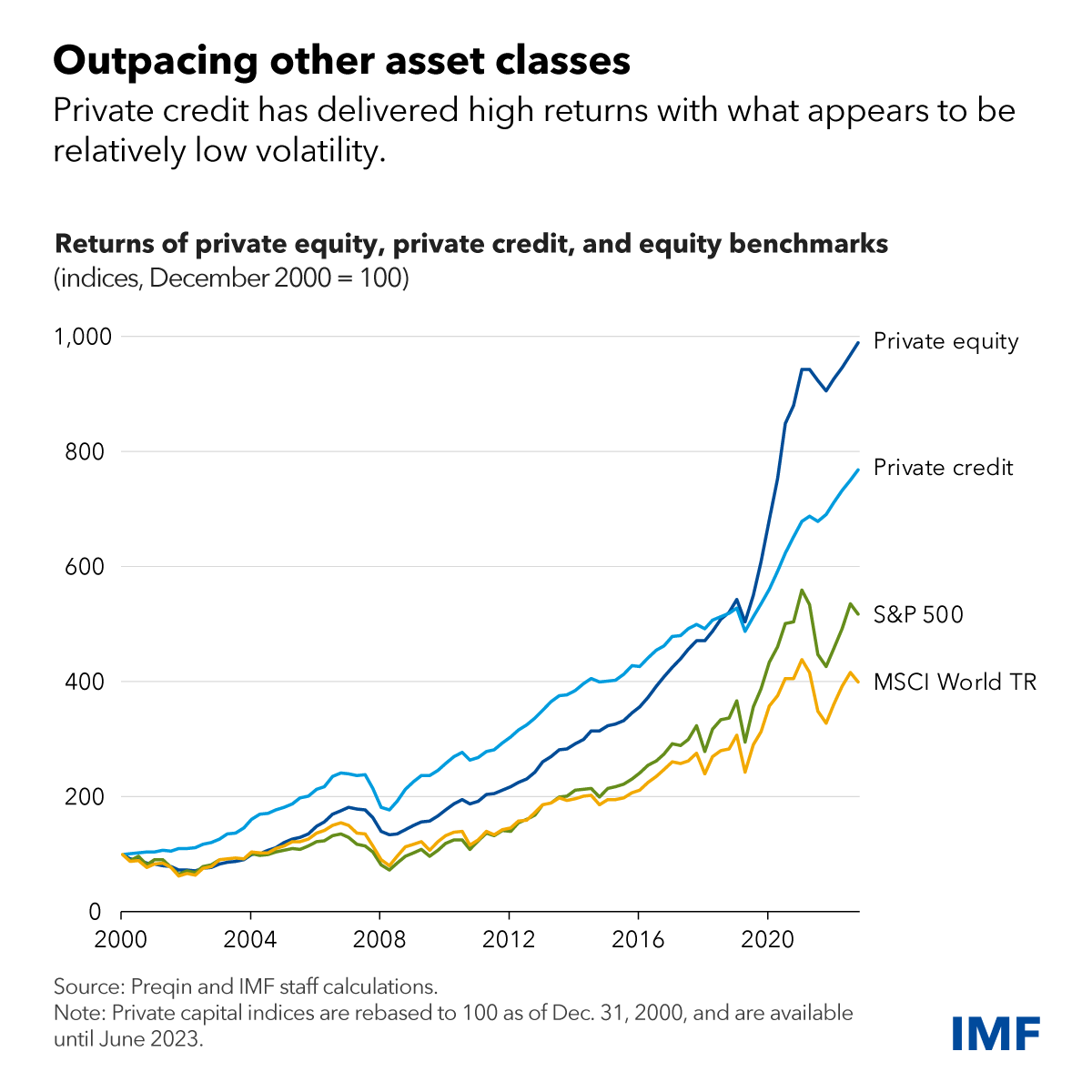 Outpacing other asset classes