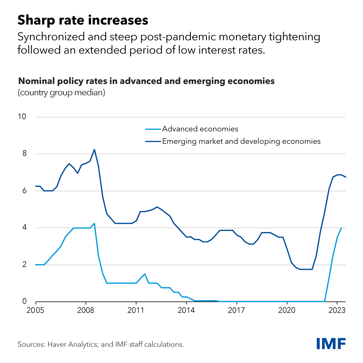 Nominal policy rates in advanced and emerging markets