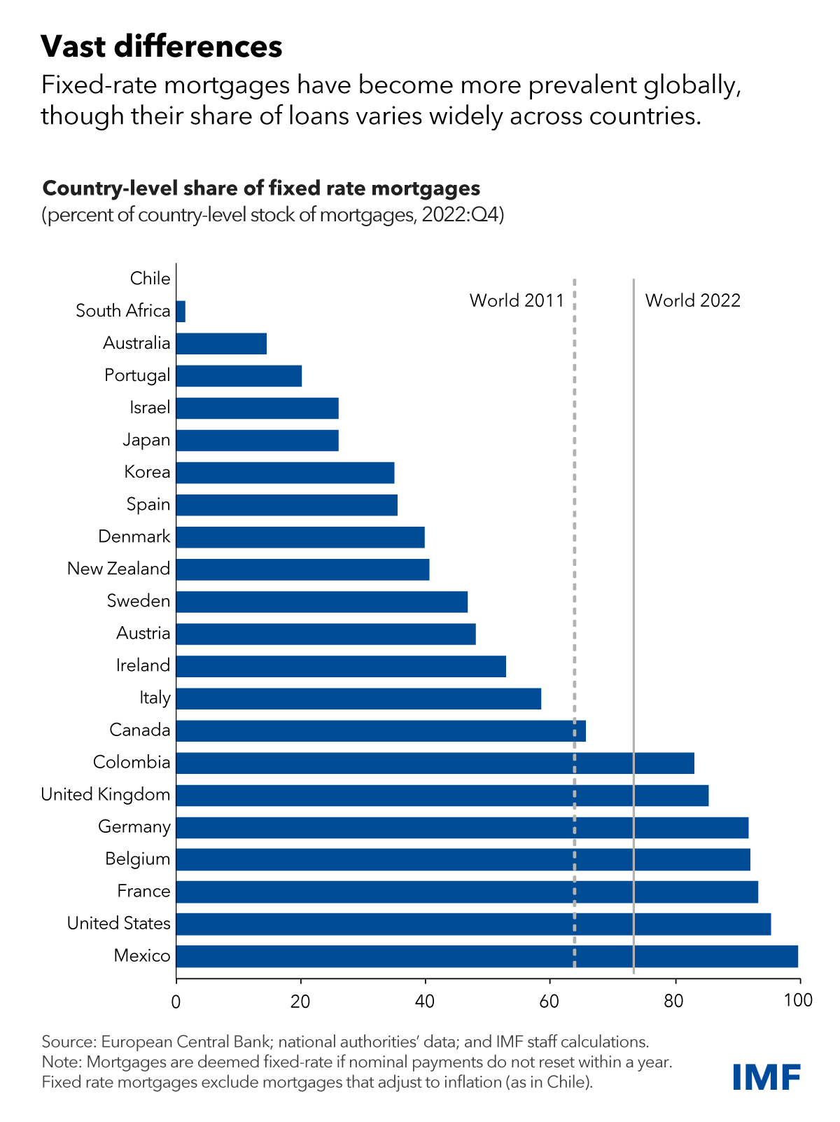 Country-level share of fixed rate mortgages