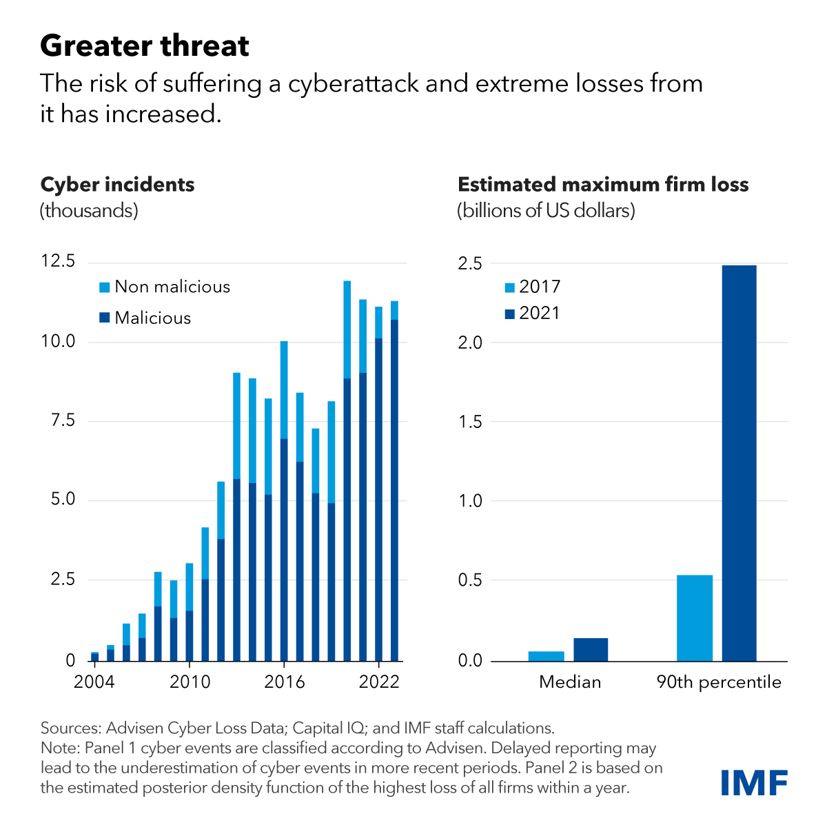 gfsr ch3 cyber threats chart1 v3