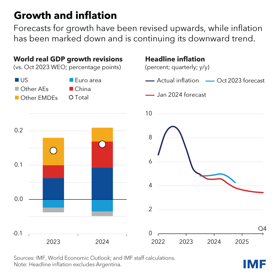 Global Economy Approaches Soft Landing, but Risks Remain - International Monetary Fund