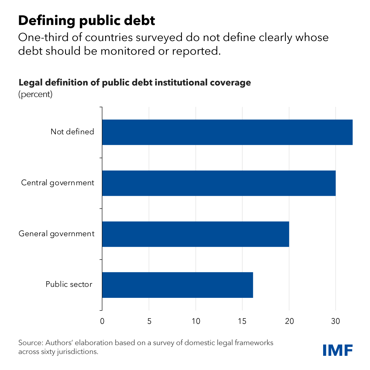 Defining public debt