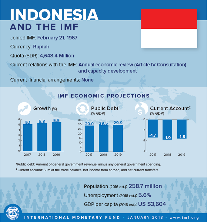 Indonesia country infographics