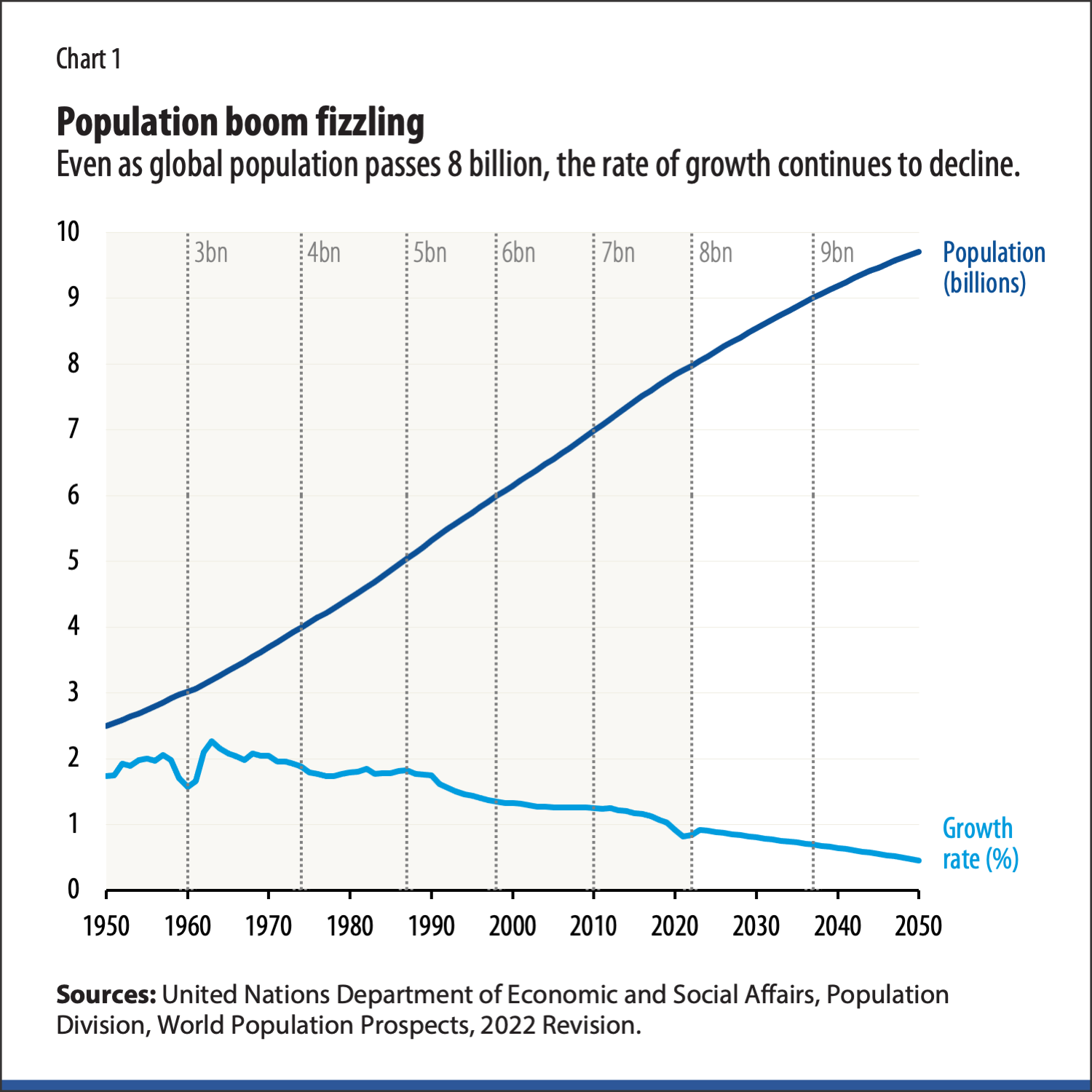 el crecimiento demográfico se ha desacelerado sensiblemente en las últimas décadas