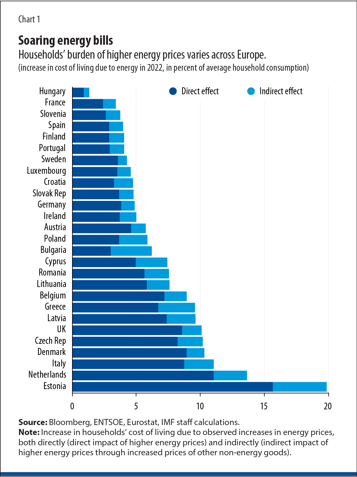 Soaring energy bills Households’ burden of higher energy prices varies across Europe