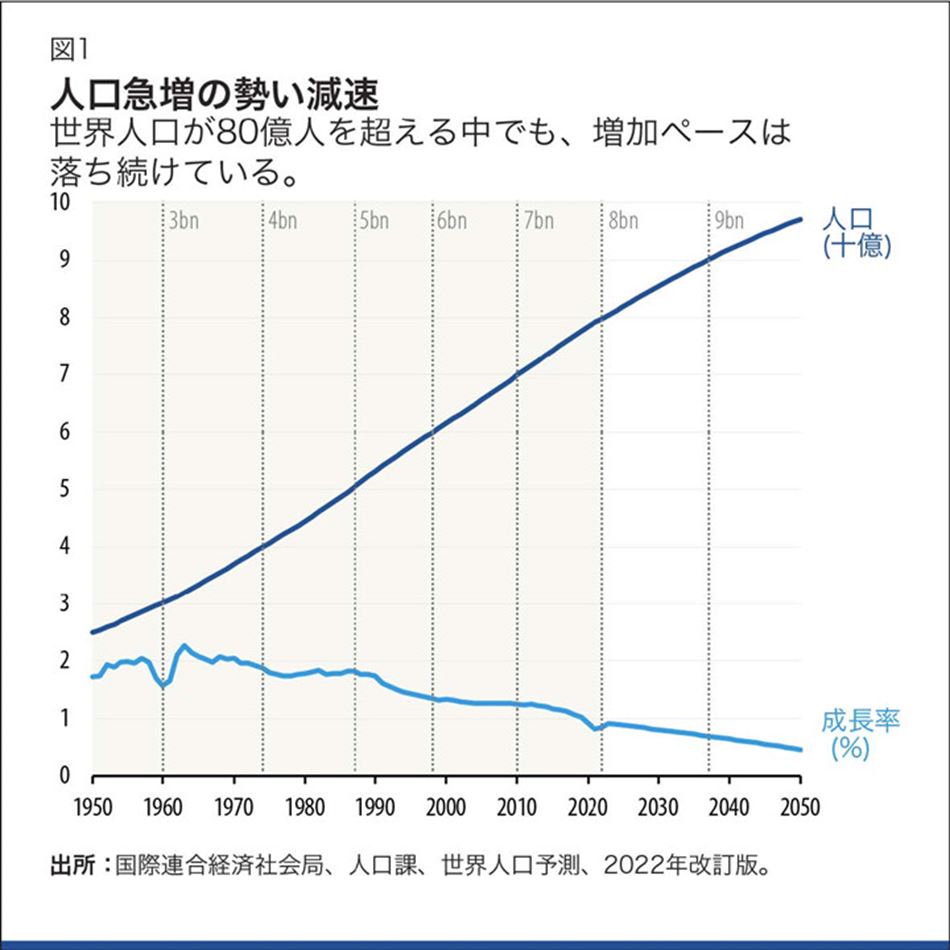population growth has slowed appreciably in recent decades 