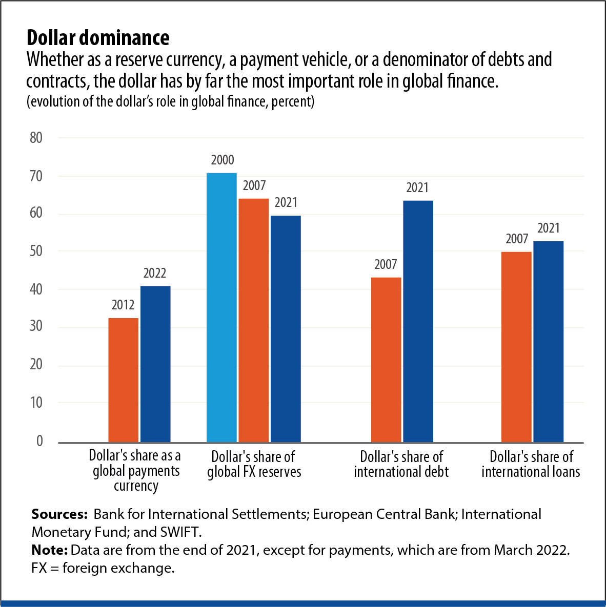 Dominio del dólar Ya sea como moneda de reserva, vehículo de pago o denominador de deudas y contratos, el dólar tiene, con diferencia, el papel más importante en las finanzas mundiales.  (evolución del papel del dólar en las nanzas globales, porcentaje)