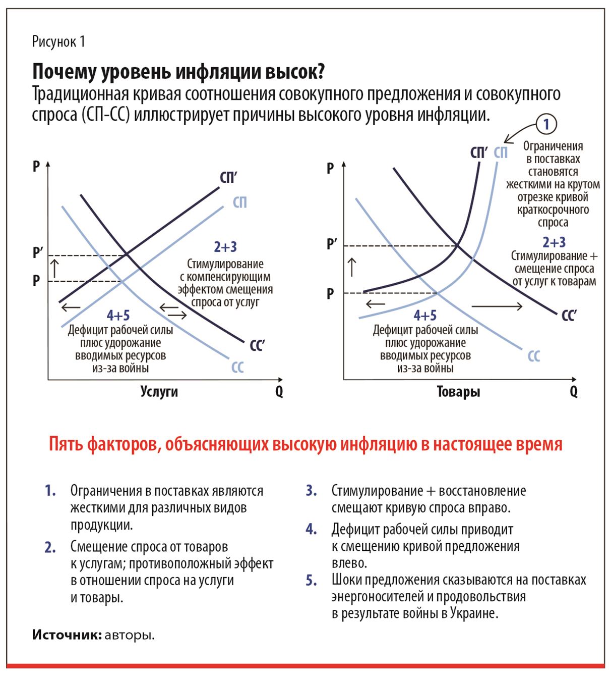 В-пятых, шоки предложения на рынках энергоносителей и продовольствия из-за российского вторжения в Украину. 