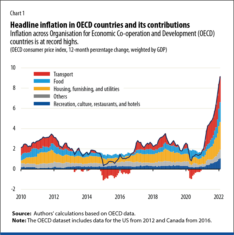 The Future of Inflation Part I: Will Inflation Remain High?