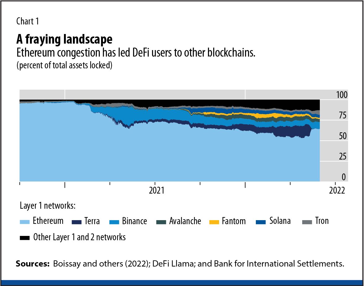 Chart 1 A fraying landscape Ethereum congestion has led DeFi users to other blockchains.