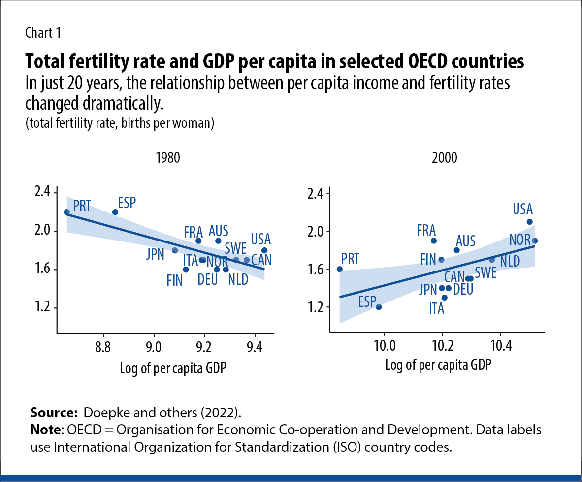 fertility in the same set of countries had changed substantially 