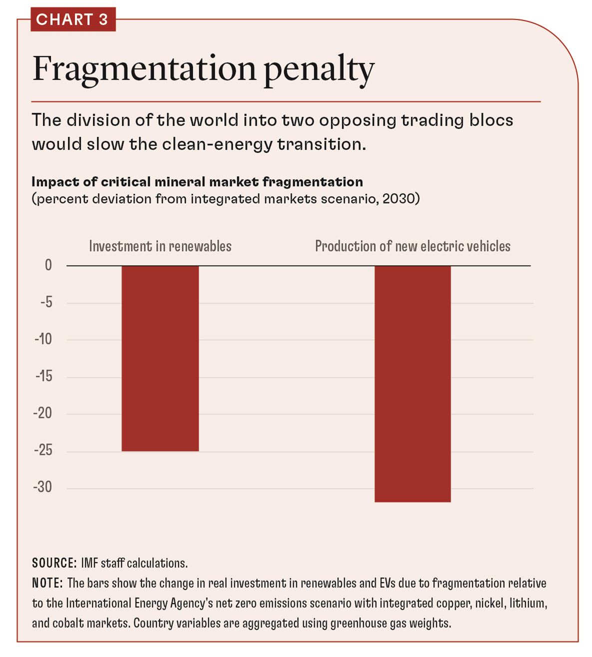 Penalización por fragmentación