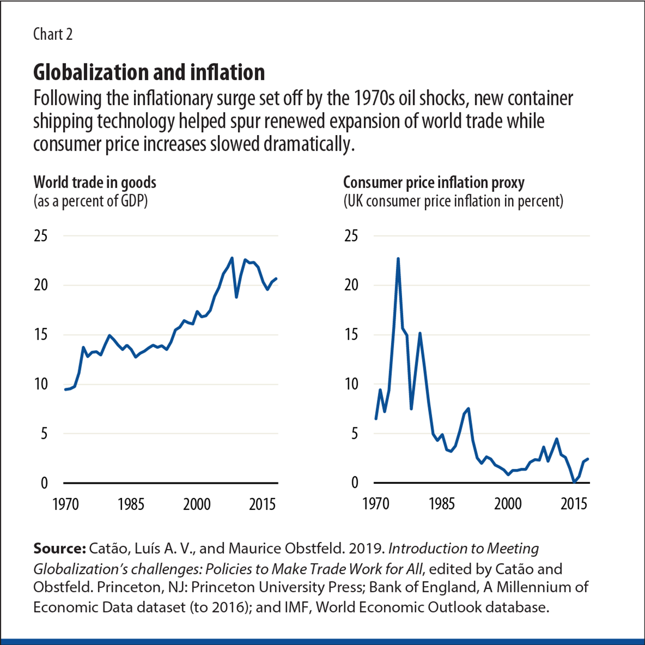 Inflation, Globalization