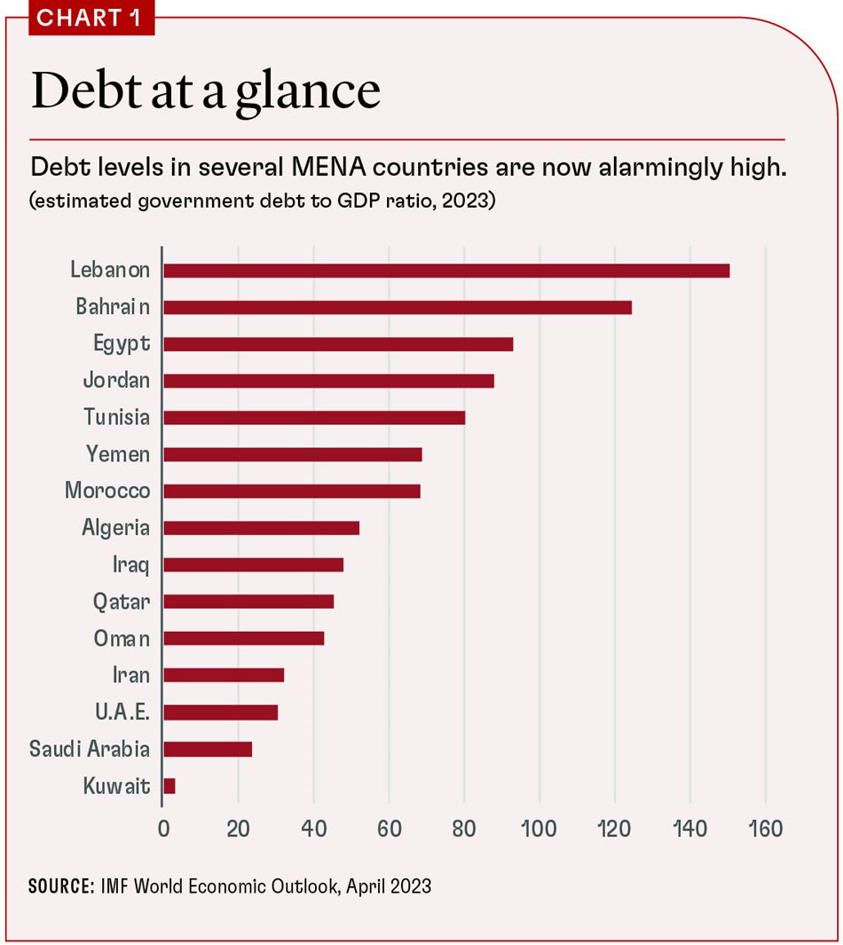 Debt at Glance in MENA