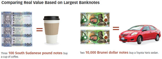 Comparing Real Value Based on Largest Banknotes