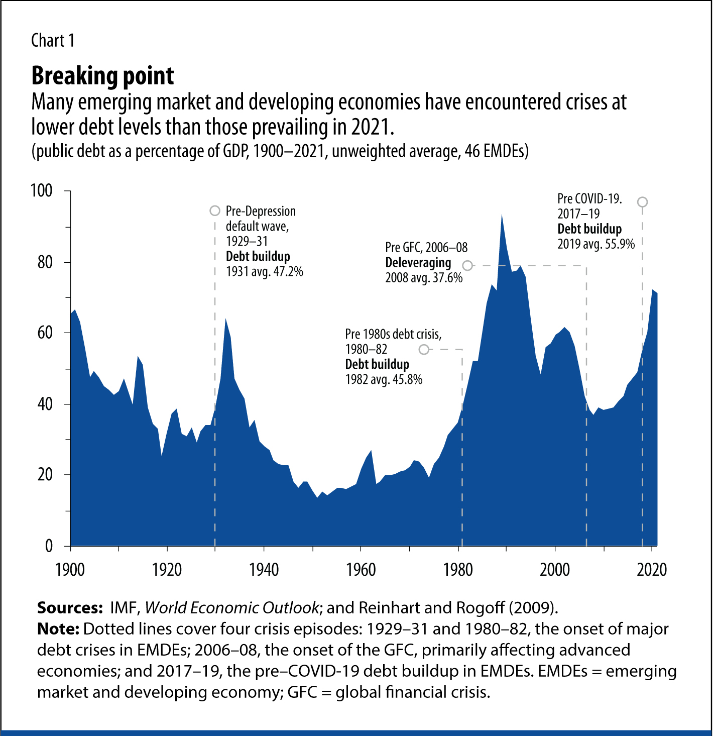 Many emerging market and developing economies have encountered crises at lower debt levels than those prevailing in 2021.