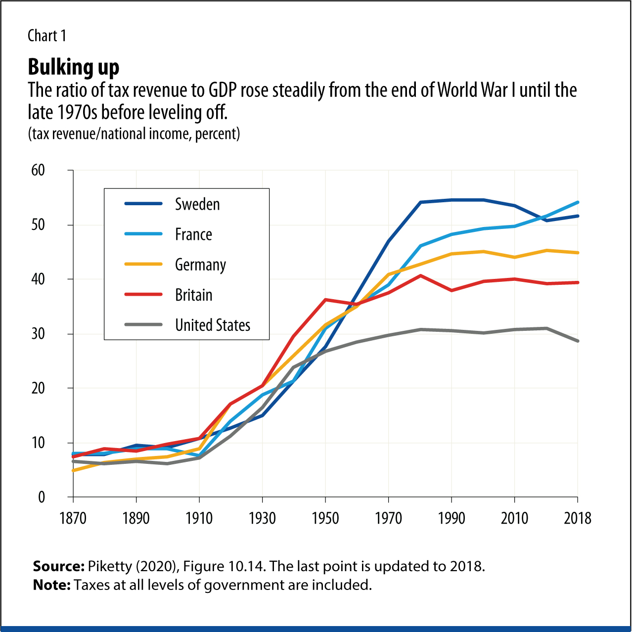 The ratio of tax revenue to GDP rose steadily from the end of World War I until the late 1970s before leveling off.