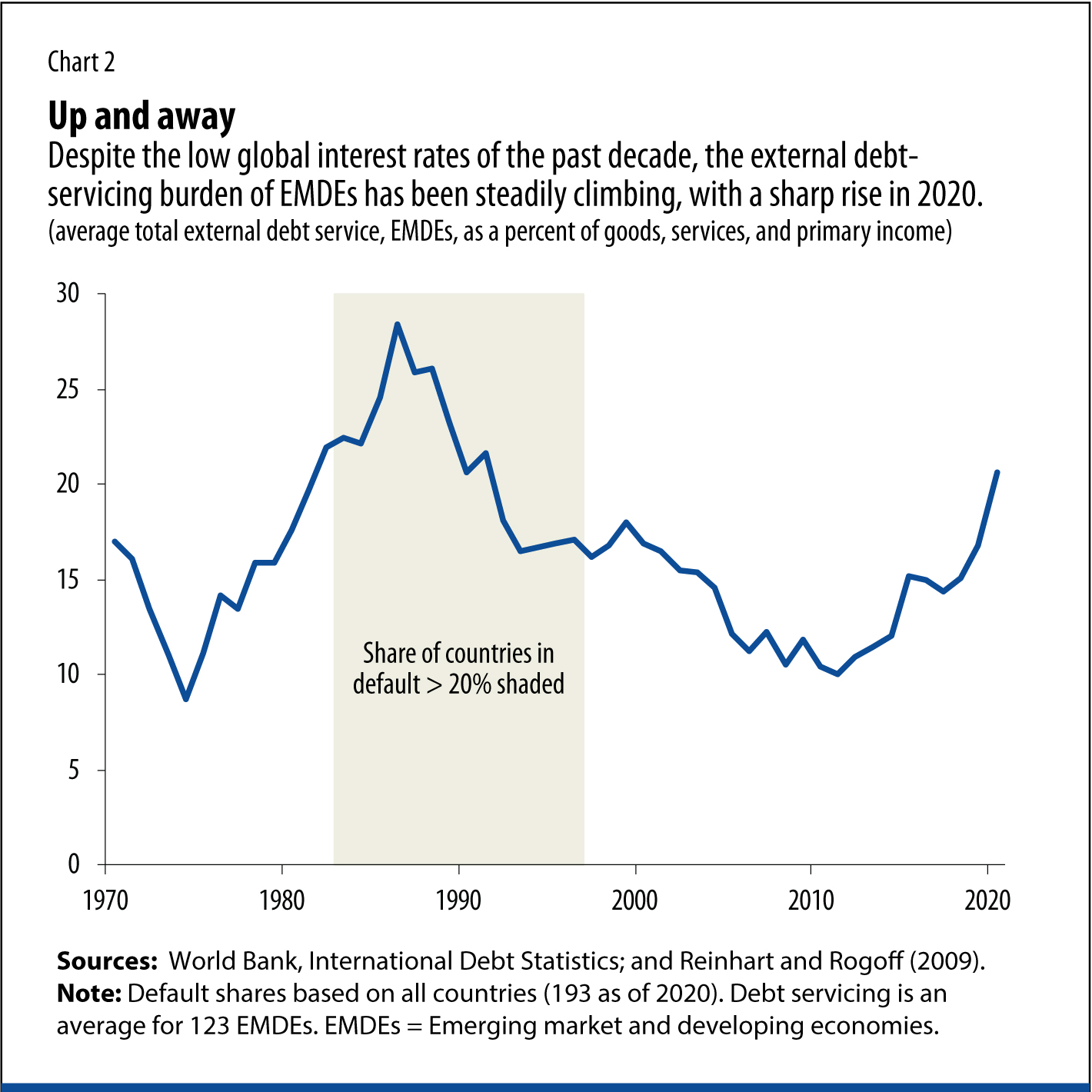 Despite the low global interest rates of the past decade, the external debtservicing burden of EMDEs has been steadily climbing, with a sharp rise in 2020.