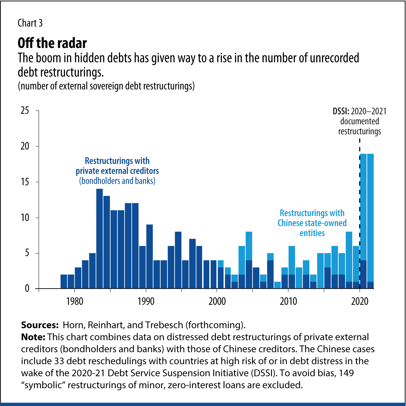 The boom in hidden debts has given way to a rise in the number of unrecorded debt restructurings.