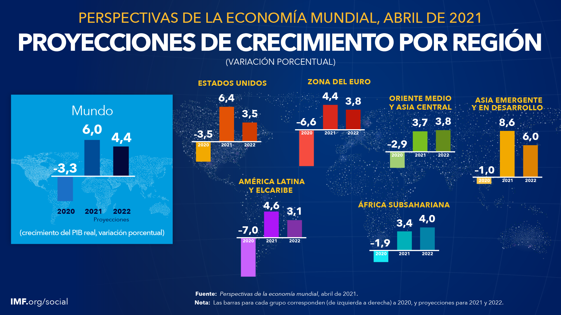 Perspectivas de la economía mundial - Abril de 2021: Proyecciones de crecimiento por region