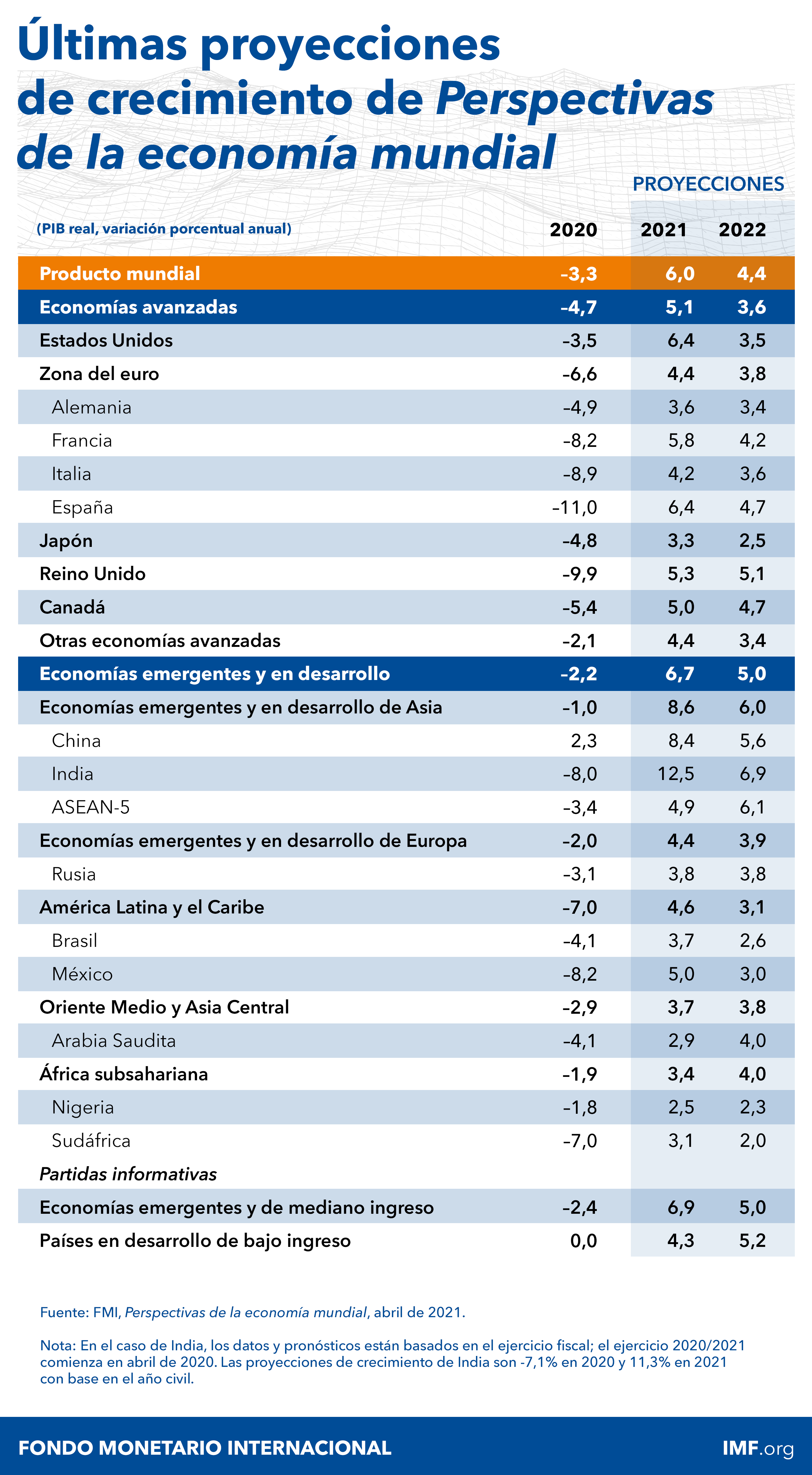 Perspectivas de la economía mundial - Abril de 2021: Tabla de proyecciones