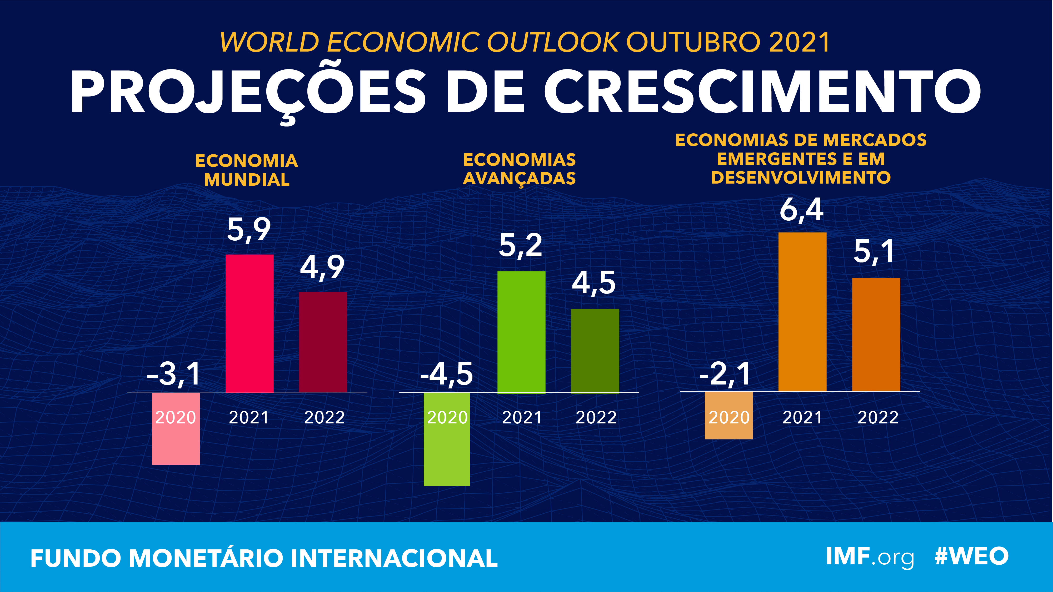 Perspectivas da Economia Mundial, Outubro 2021