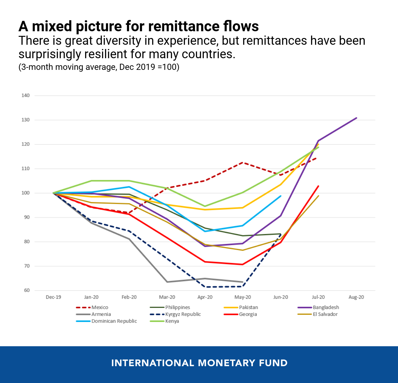 00091720-eng-remittances-blog-sept-8-chart-2