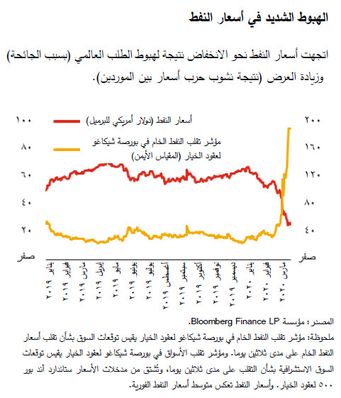 اتجهت أسعار النفط نحو الانخفاض نتيجة لهبوط الطلب العالمي (بسبب الجائحة) وزيادة العرض (نتيجة نشوب حرب أسعار بين الموردين).