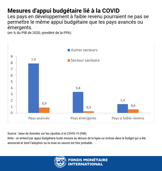 COVID-19 : sans aide, les pays en développement à faible revenu risquent de perdre une décennie 