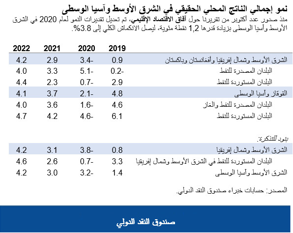 نمو إجمالي الناتج المحلي الحقيقي في الشرق الأوسط وآسيا الوسطى