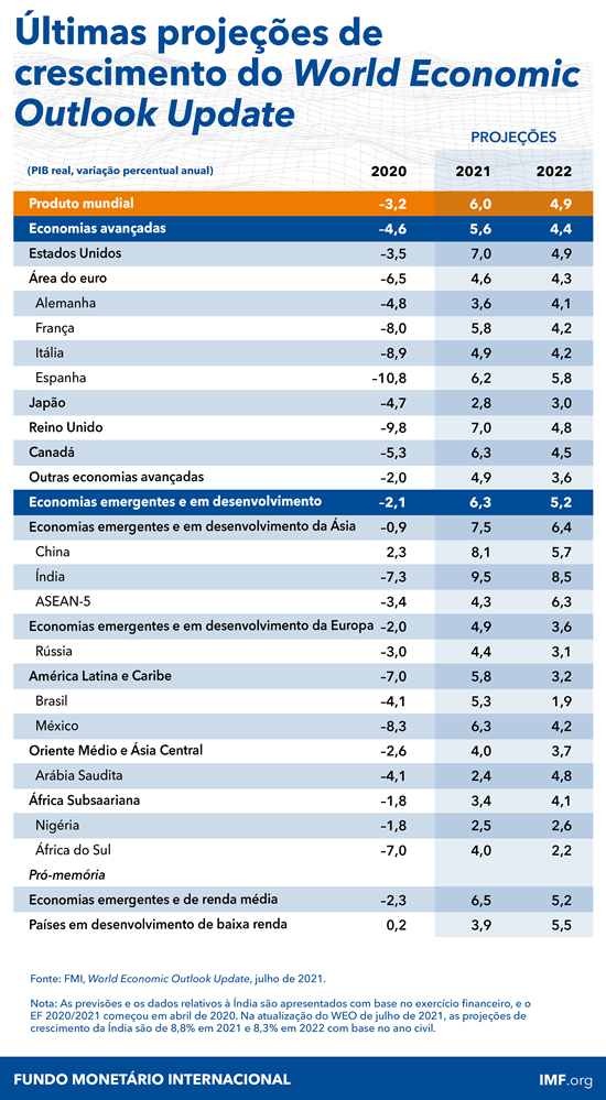 Últimas projecões de crescimento do relatório Perspectivas Económicas Mundiais