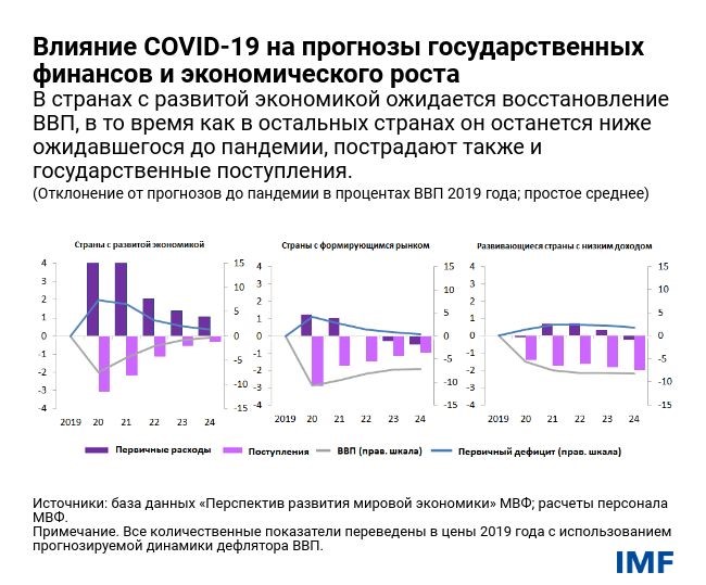 Влияние COVID-19 на прогнозы государственных финансов и экономического роста