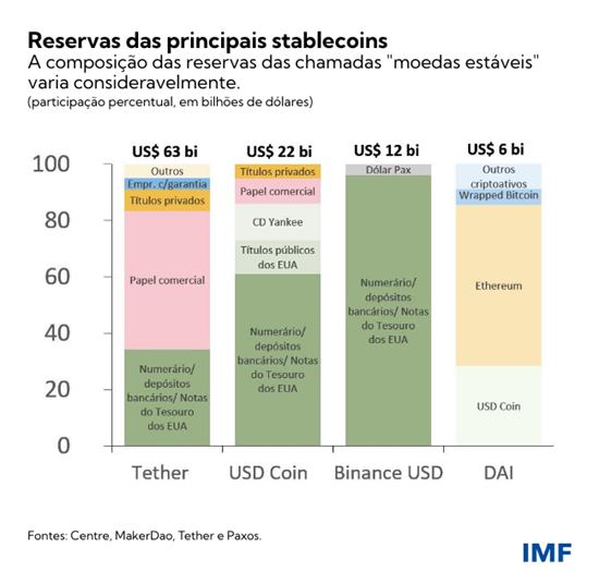 Reservas das principais stablecoins