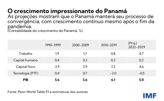 O crescimento impressionante do Panamá