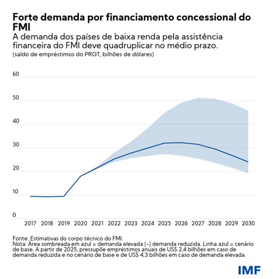 Forte demanda por financiamento concessional do FMI
