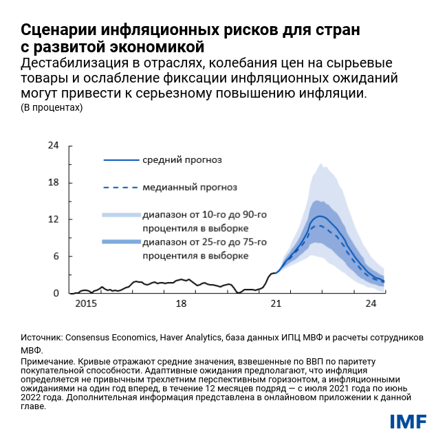 Сценарии инфляционных рисков для стран с развитой экономикой