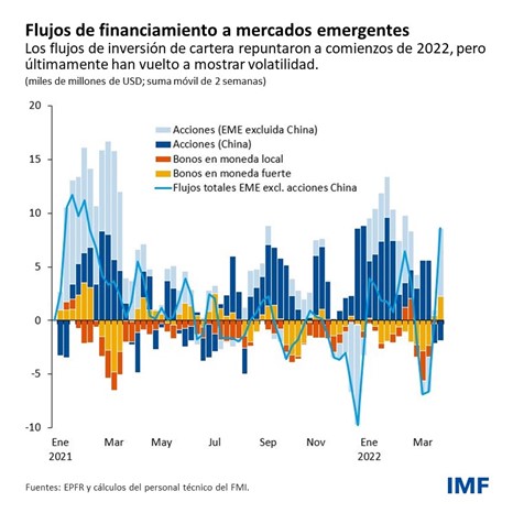Informe sobre la estabilidad financiera mundial, abril de 2022 - Capítulo 1 | blog: gráfico 3