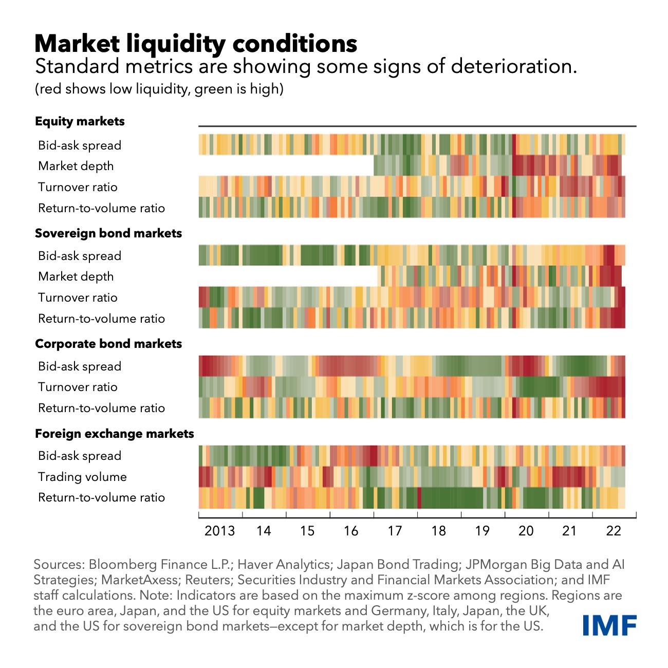 Market Liquidity Strains Signal Heightened Global Financial Stability Risk