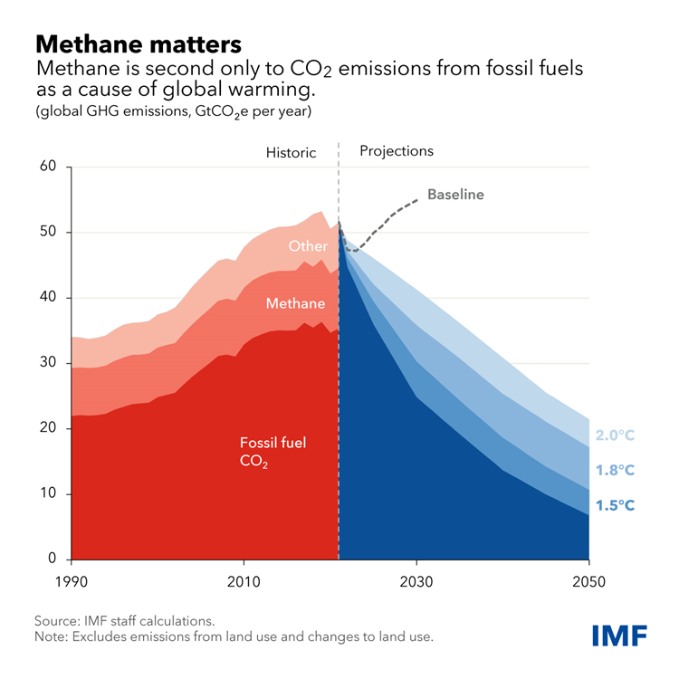 Methane Emissions Must Fall for World to Hit Temperature Targets ￼ 2