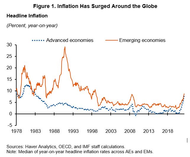 Inflation has surged around the globe