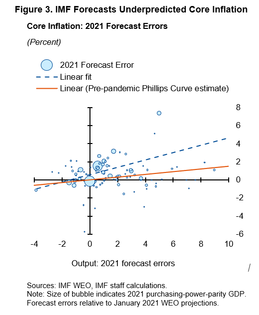 IMF Forecasts Underpredicted Core Inflation