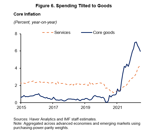 Spending tilted to goods