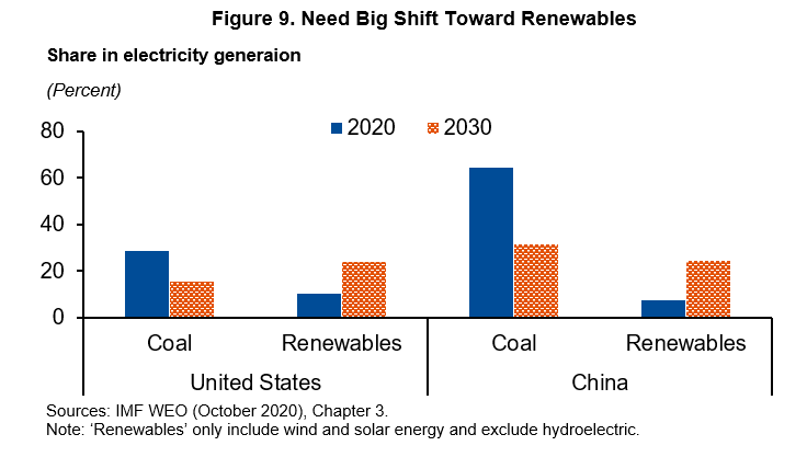 Big shift towards renewables 