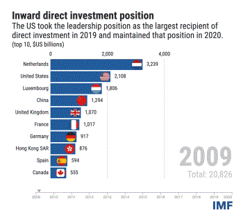 The World's Top Recipients of Foreign Direct Investment