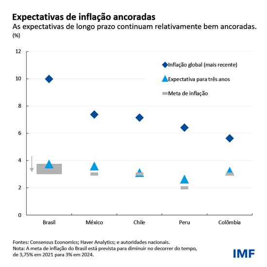 Expectativas de inflação ancoradas
